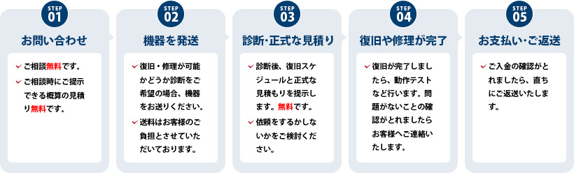 宅配修理ご利用の流れ
